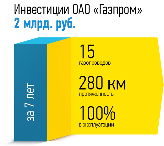 Инвестиции ОАО «Газпром»