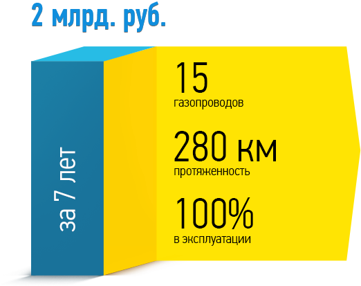 Инвестиции «Костромаоблгаз»