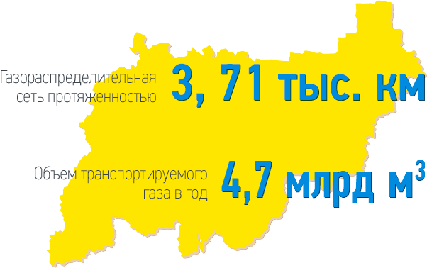 Инвестиции «Костромаоблгаз»